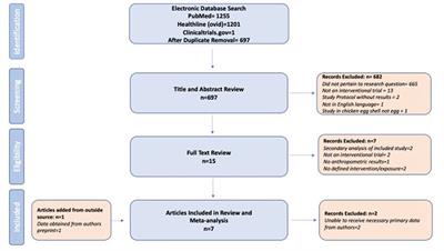 Egg consumption and growth in children: a meta-analysis of interventional trials